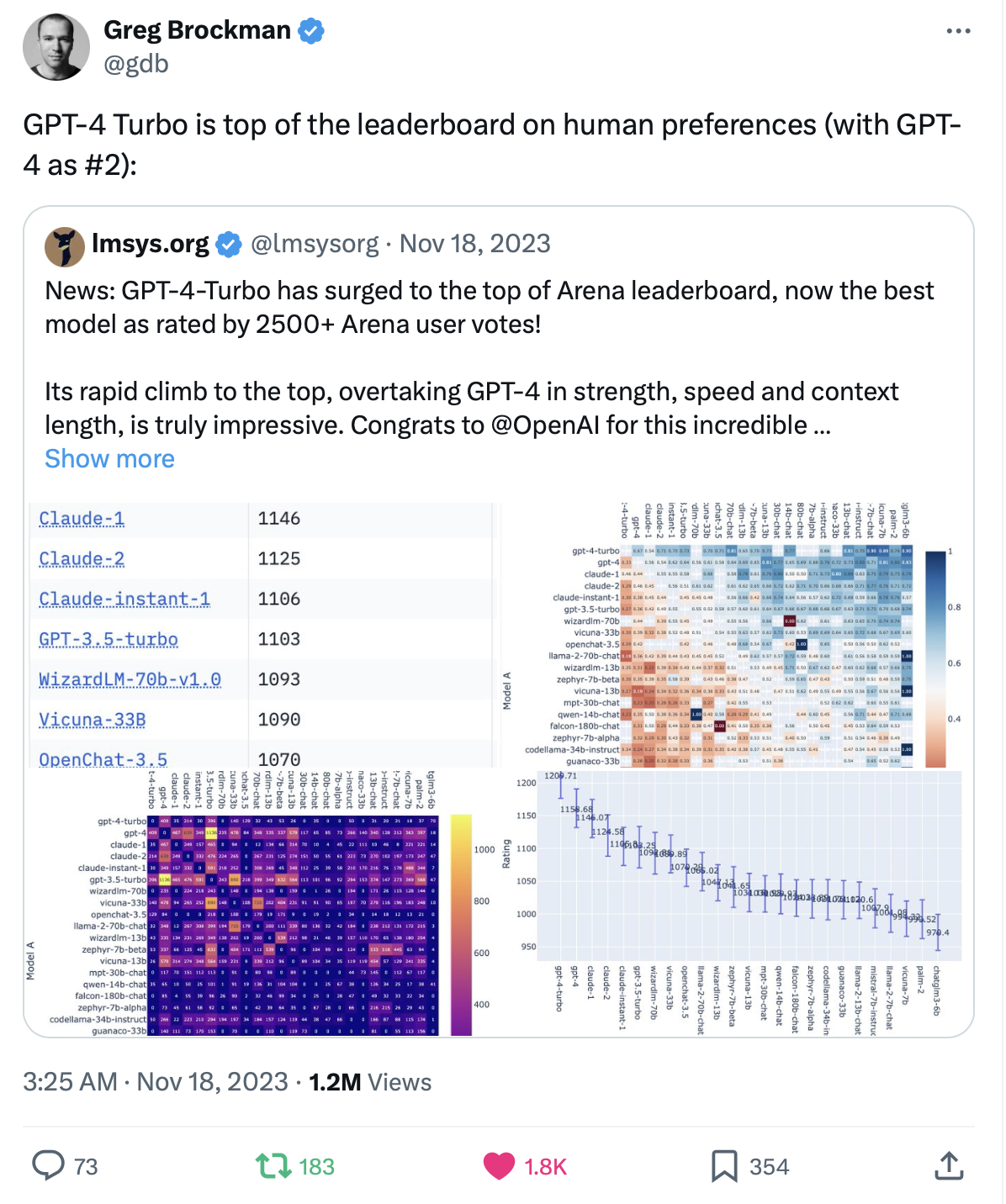 Chatbot Arena Twitter retweeted by OpenAI's Greg Brockman