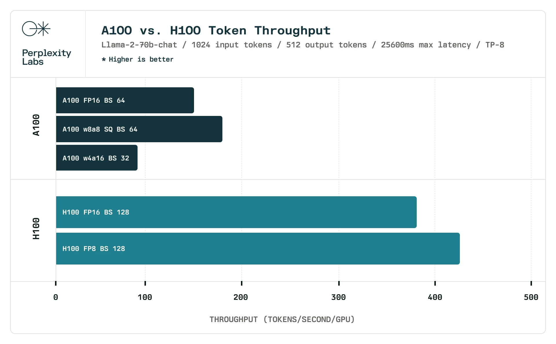 H100's throughput per card (tokens/s), source: Perplexity AI