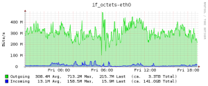 bw_eth0_day