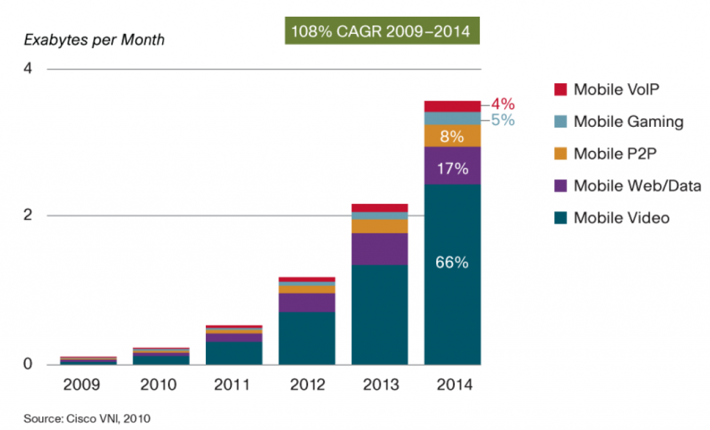 Mobile-IP-traffic-growth