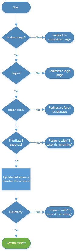 ticket-process