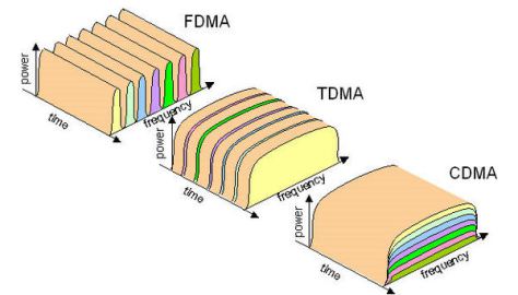 Comparison of multiplexing technologies (Source: DIFFERENCE BETWEEN GSM AND CDMA – EXPLAINED!!)