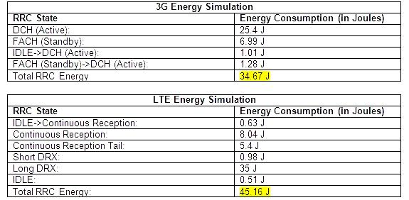 Energy consumption at various stages of 3G and 4G (Source: Comparing LTE and 3G Energy Consumption, AT&T)