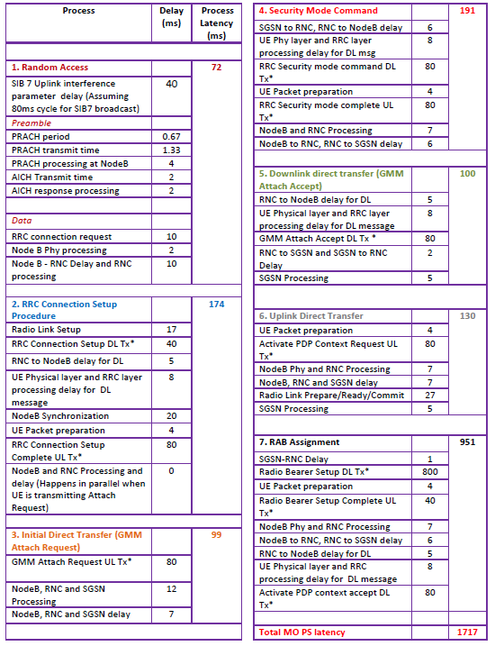 HSPA control plane delay for connection establishment (source: Qualcomm)