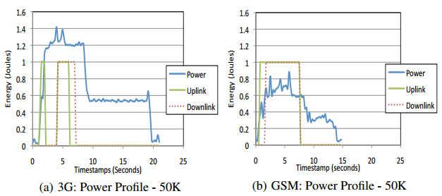 3G, GSM transmission power (source: TailEnder)