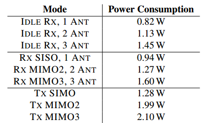 Power of 802.11n in different working modes (Source: Demystifying 802.11n Power Consumption)