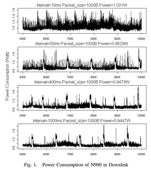 Changes in 3G RF chip power over time (Source: Power consumption analysis of constant bit rate data transmission over 3G mobile wireless networks)