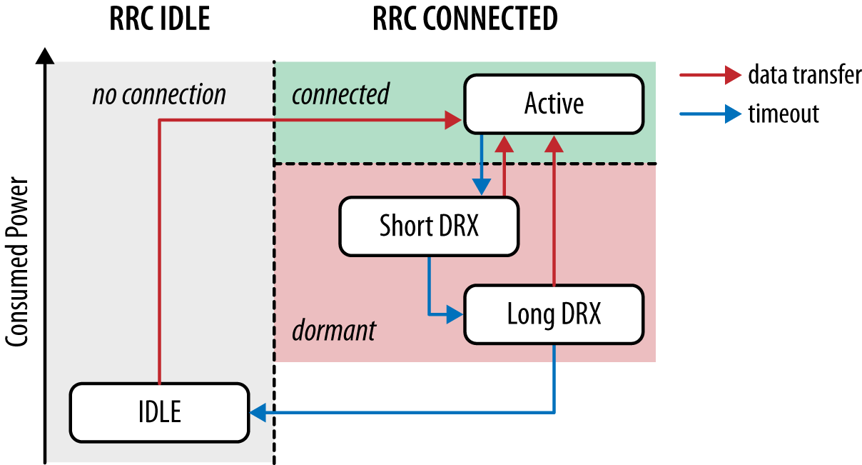 4G LTE power state diagram (source: High Performance Browser Networking)