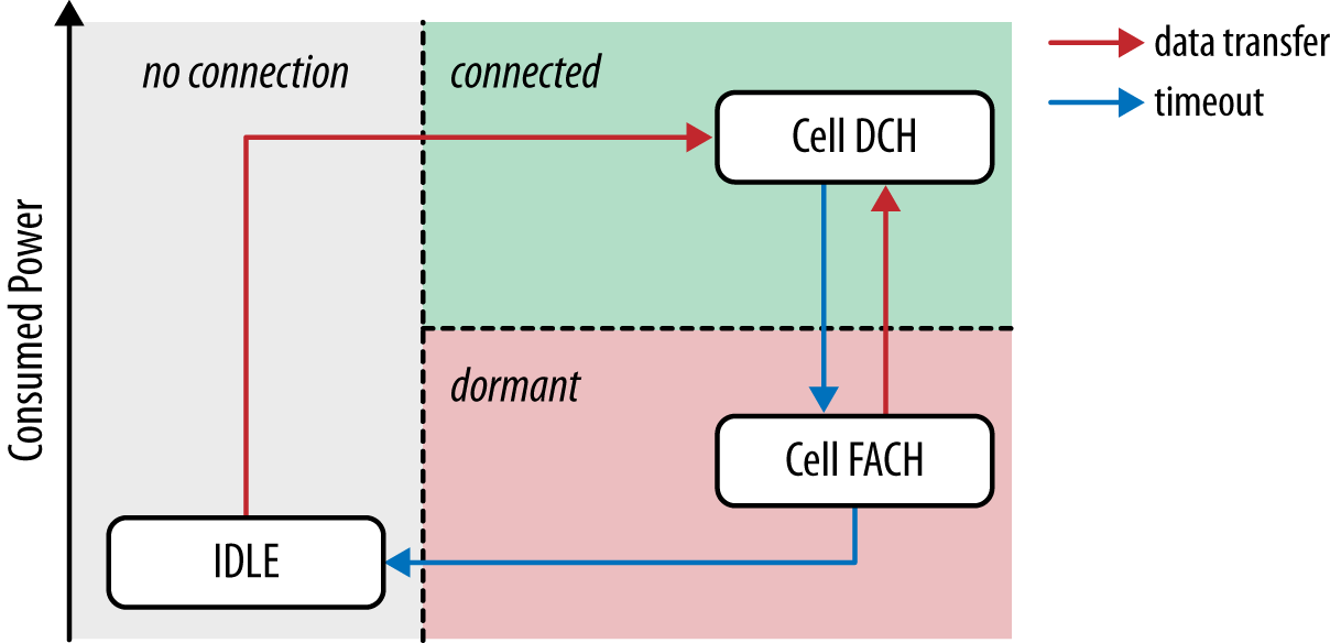 WCDMA (3G) power state diagram (source: High Performance Browser Networking)