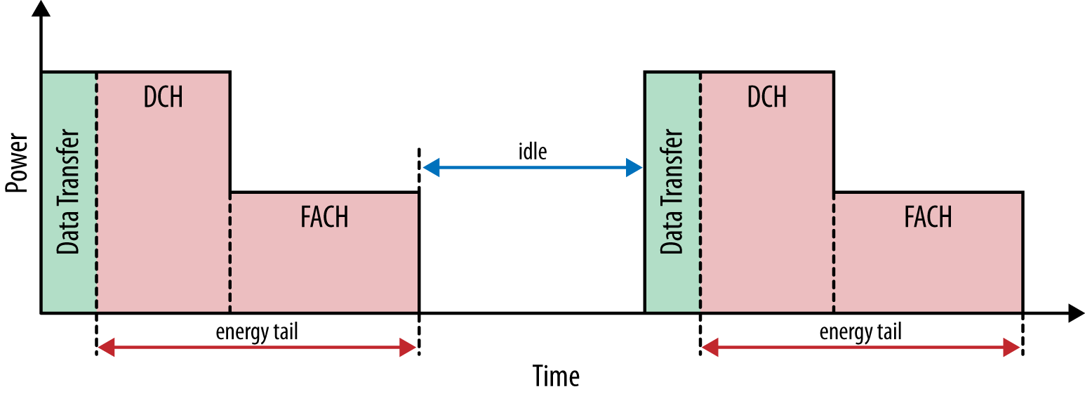 WCDMA power state timing (source: High Performance Browser Networking)