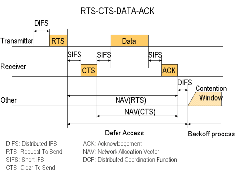 WLAN Carrier Sense Multiple Access/Collision Avoidance Timing Diagram (Source: cs.stanford.edu)