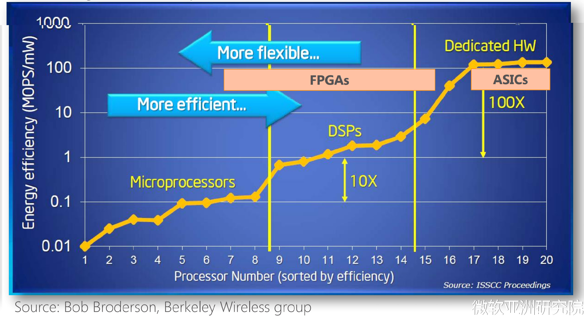 Comparison of computing performance and flexibility of different architectures