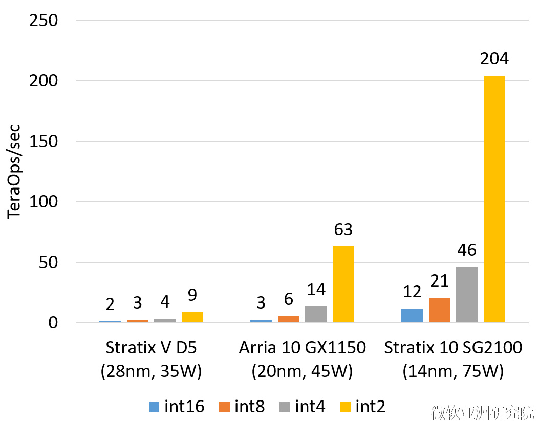 FPGA integer multiplication capability (estimated value, not using DSP, estimated based on logic resource occupancy)