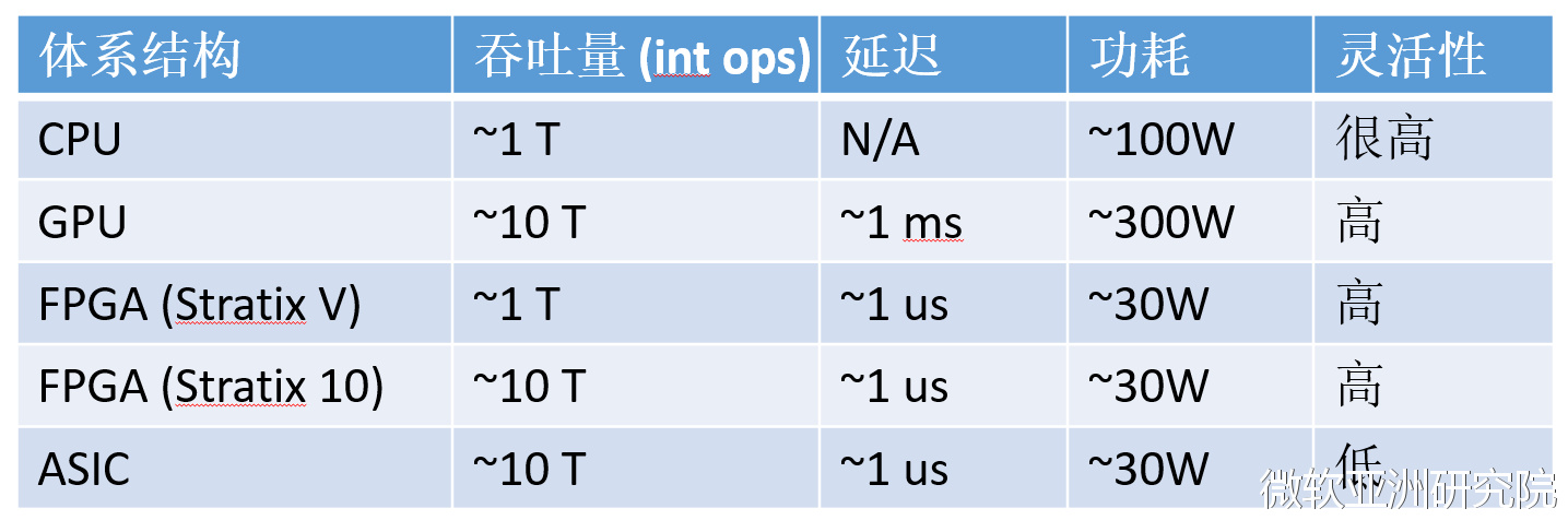 Comparison of the order of magnitude of CPU, GPU, FPGA, and ASIC for compute-intensive tasks (using 16-bit integer multiplication as an example, the numbers are only estimates of the order of magnitude)