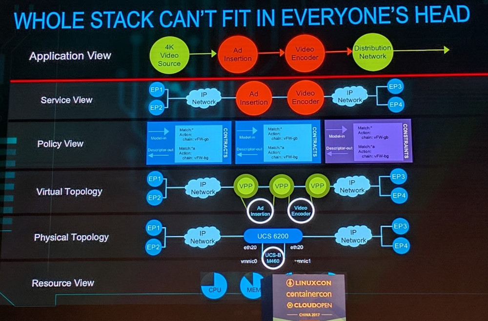 There are many levels of virtual networks, abstraction and encapsulation are needed for understanding