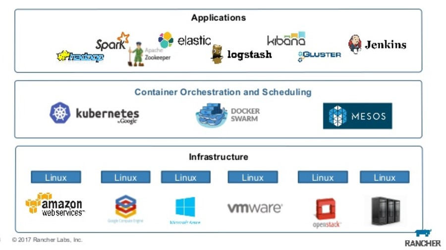 Container technology stack