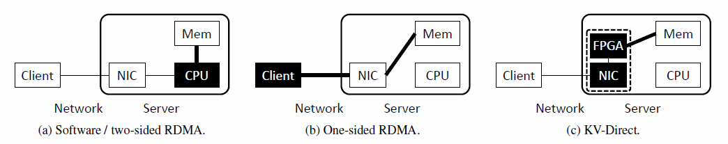 KV-Direct structure