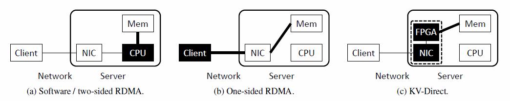 The KV-Direct system that can support up to 1.2 billion key-value storage accesses per second (with 10 FPGA acceleration cards plugged in)