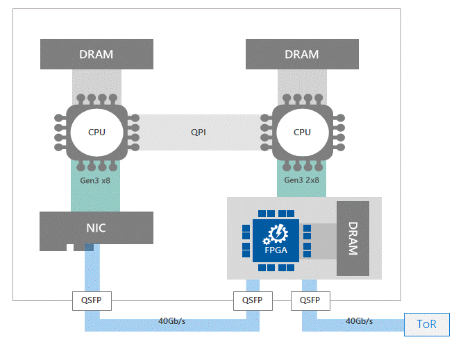 Comparison of KV-Direct system structure (c) with the most classic structure (a) and a newer structure (b)