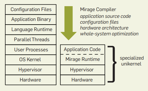 Comparison of Unikernel (right) customized for applications and Linux (left) (Image source: Unikernels: The Rise of the Virtual Library Operating System, ACMQueue, Jan. 2014)