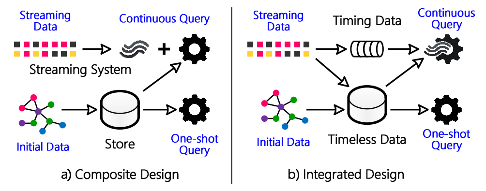 Comparison of traditional stream processing and database systems (left) and Wukong+S (right) (Image source: Stateful Stream Querying over Fast-evolving Linked Data, SOSP’17)