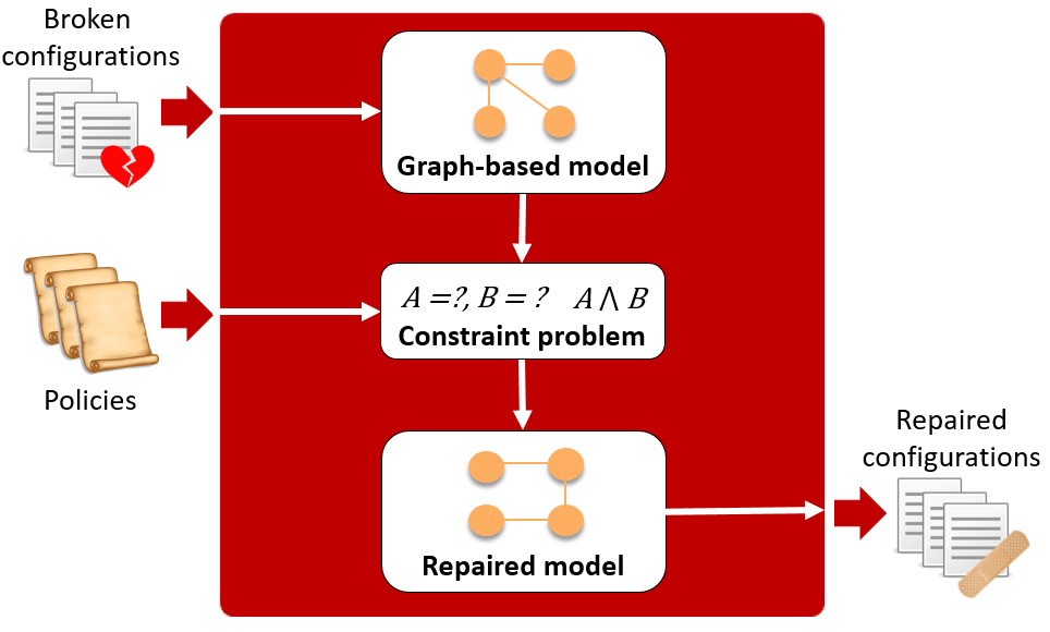 CPR system automatically repairs erroneous network configurations (Image source: Automatically Repairing Network Control Planes Using an Abstract Representation, SOSP’17)