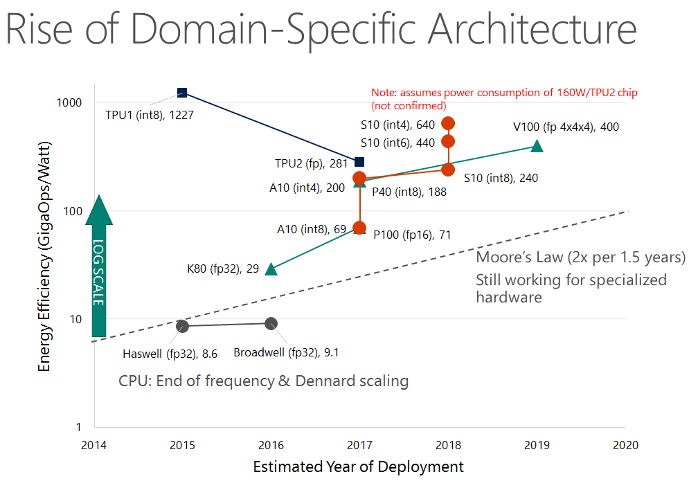 Moore's Law has basically ended for CPUs, but it continues for customized hardware like GPUs, FPGAs, TPUs, etc.