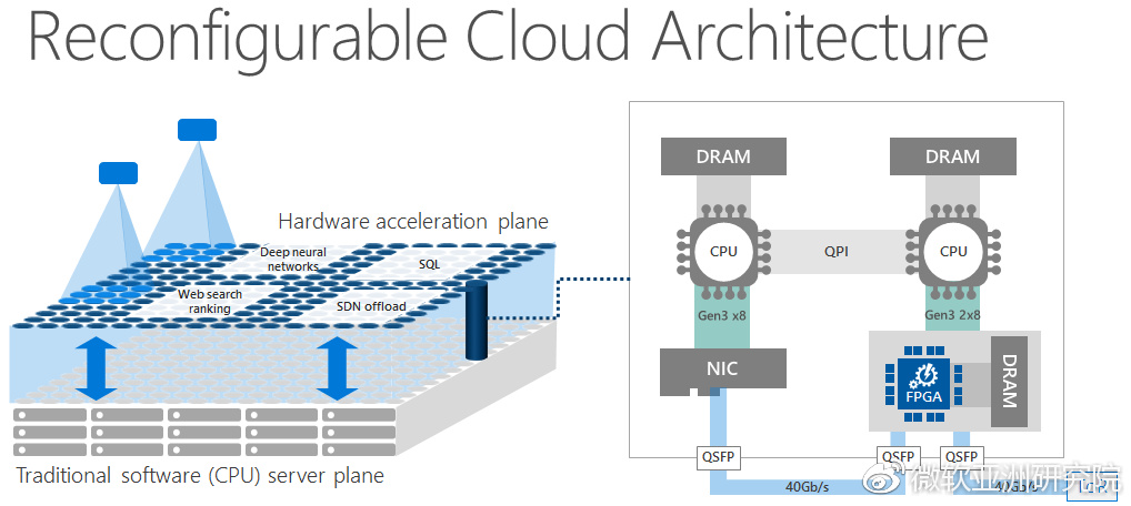 Programmable data center hardware, Microsoft uses programmable network cards equipped with FPGAs as data center acceleration planes