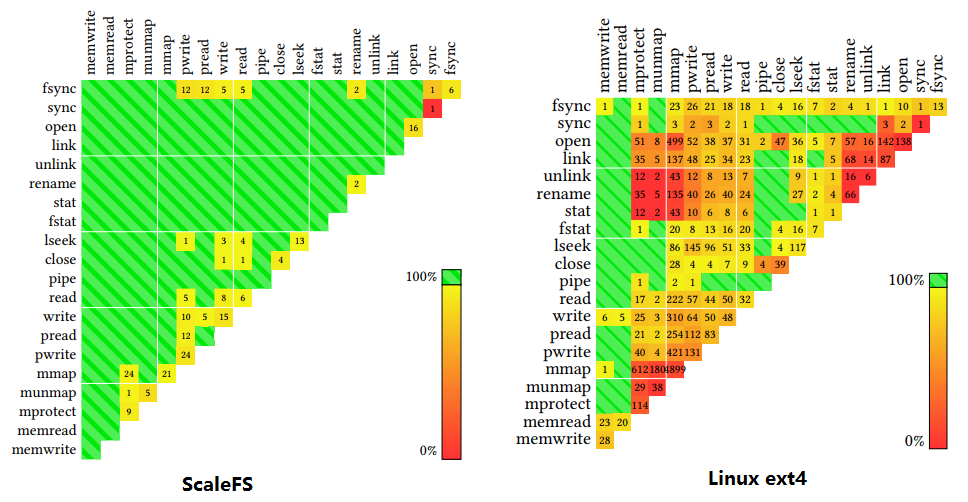 There are many shared memory conflicts between the system call interfaces of the Linux file system, and ScaleFS eliminates most of the conflict situations (Image source: Scaling a file system to many cores using an operation log, SOSP’17)