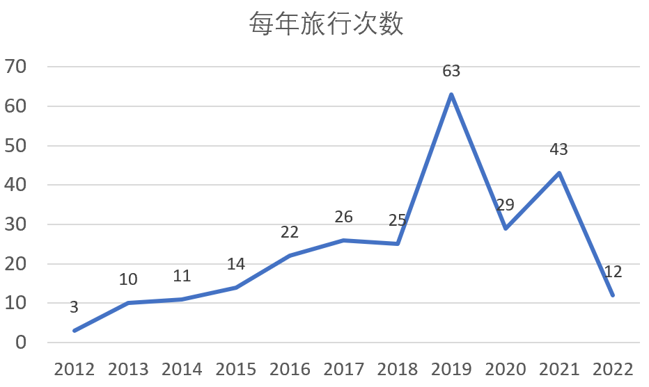 Statistics as of May 2022, not updated