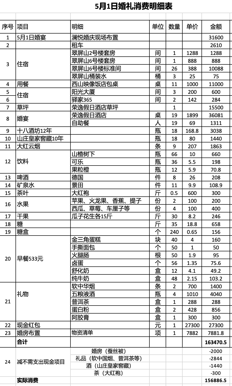 Total wedding cost list