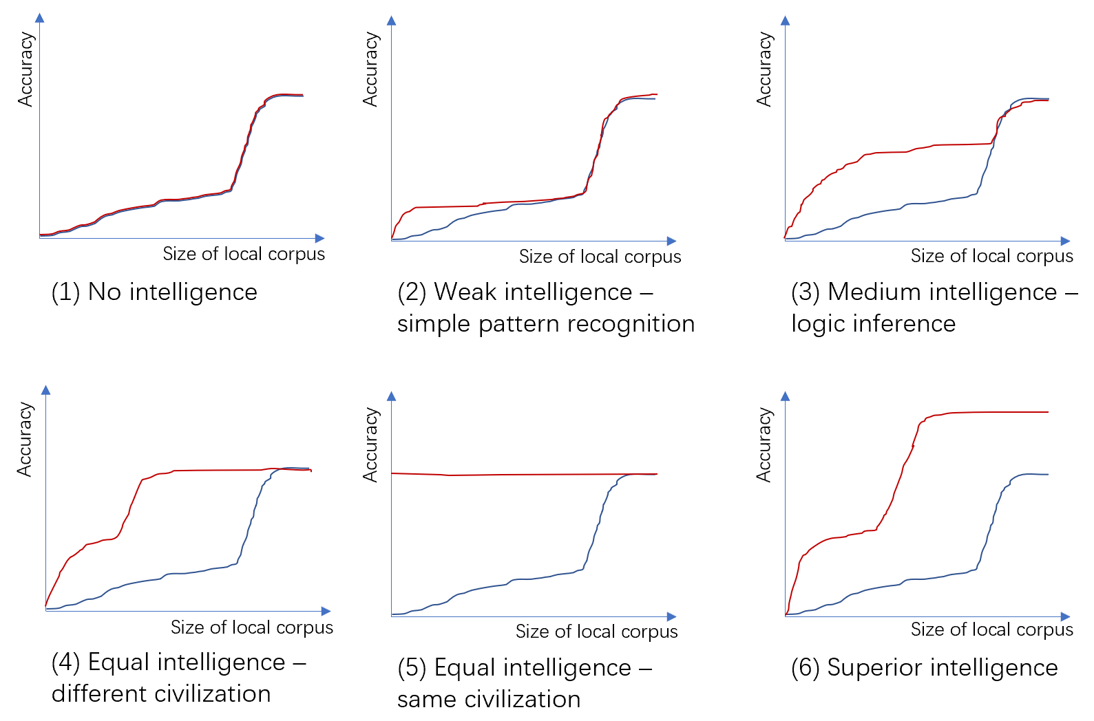 Above: Comparison of alien civilizations of different intelligence levels with local civilizations (conjecture diagram, not experimental diagram). X-axis: Size of the local civilization training corpus, logarithmic coordinates; Y-axis: Prediction accuracy on the local civilization test corpus. Red line: The model already trained with the alien civilization corpus plus the local civilization training corpus of the size specified on the X-axis. Blue line: Only using the local civilization training corpus of the size specified on the X-axis.