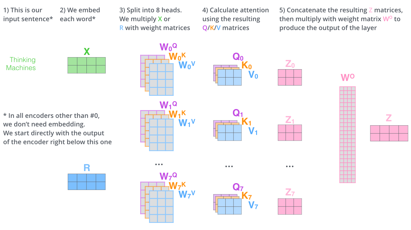 The calculation process of Attention, source: The Illustrated Transformer