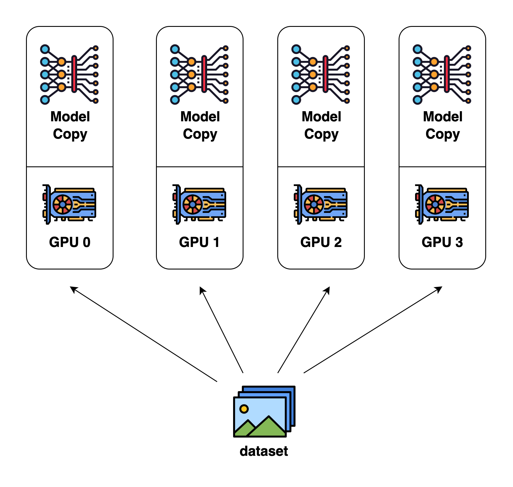 Data Parallelism schematic, source: Colossal AI