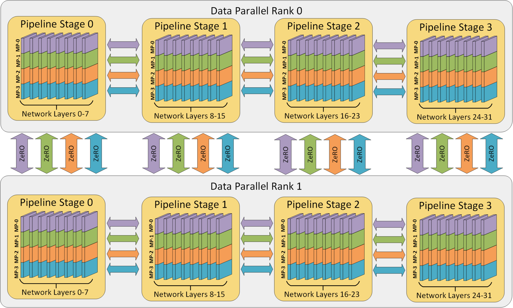 Tensor, Pipeline, Data three parallel methods divide the computing space from the model layer, model layer, training data three dimensions, source: DeepSpeed