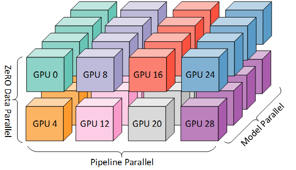 A schematic diagram of the three parallel methods dividing the computing space from three dimensions, source: DeepSpeed