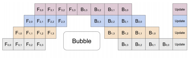 Pipeline Parallelism Diagram, Source: GPipe