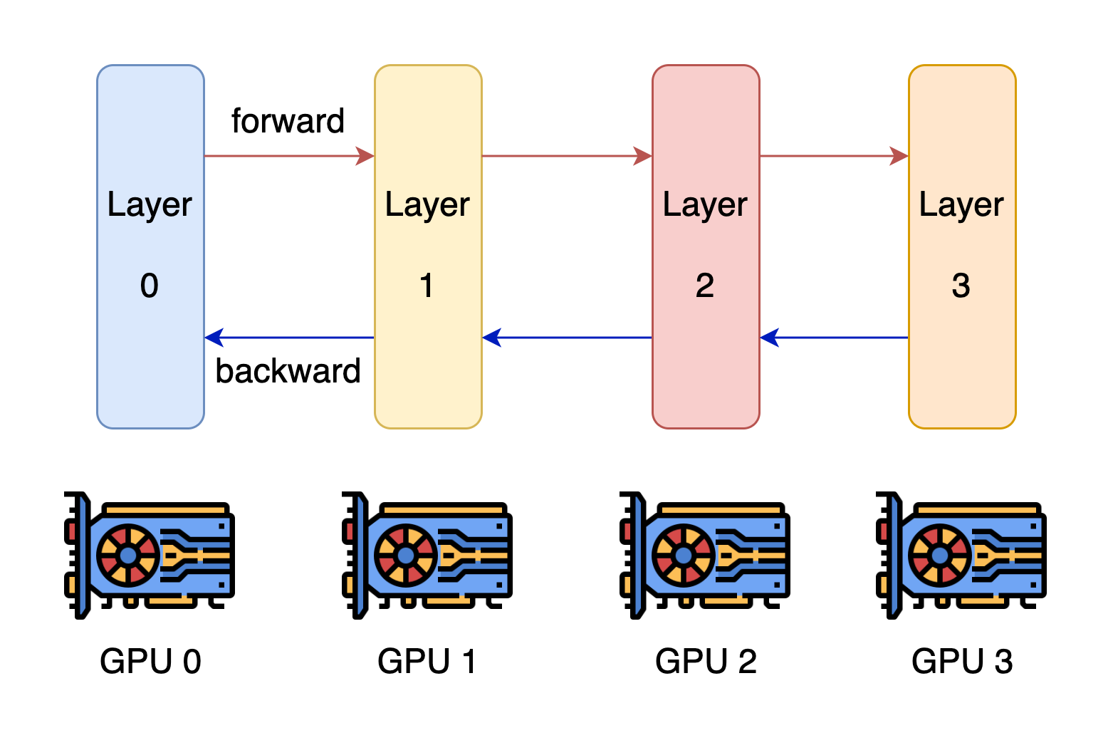 Pipeline Parallelism Diagram, Source: Colossal AI