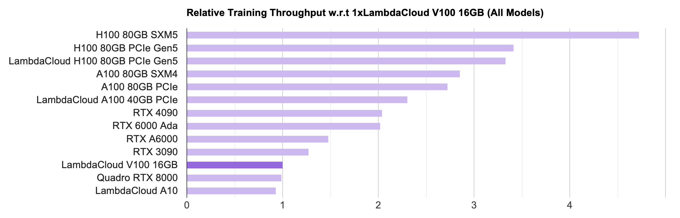 LambdaLabs PyTorch single card training throughput comparison chart