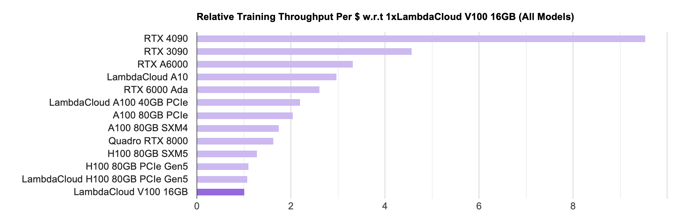 LambdaLabs PyTorch single card training unit cost throughput comparison chart