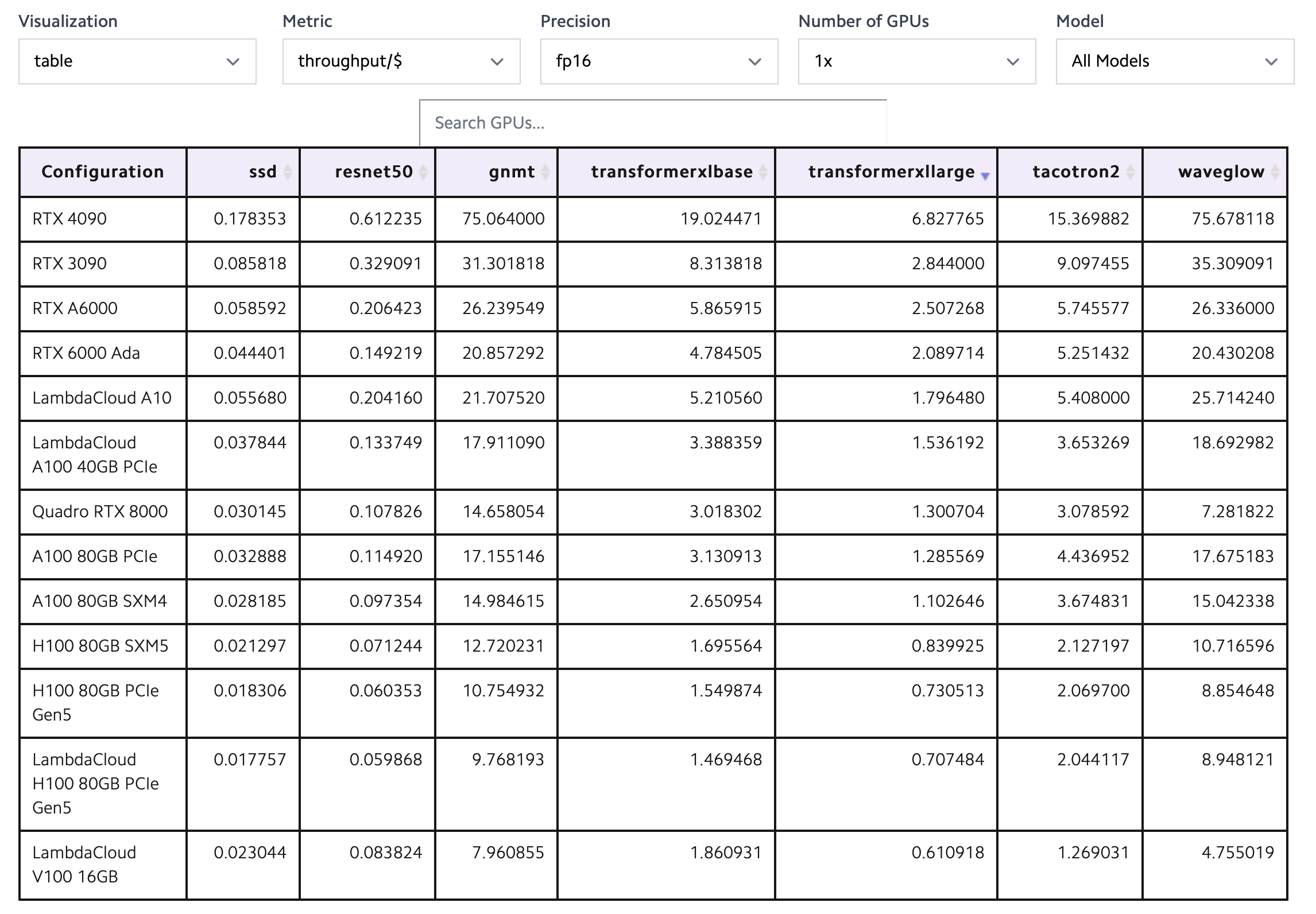 LambdaLabs PyTorch single card training unit cost throughput comparison table