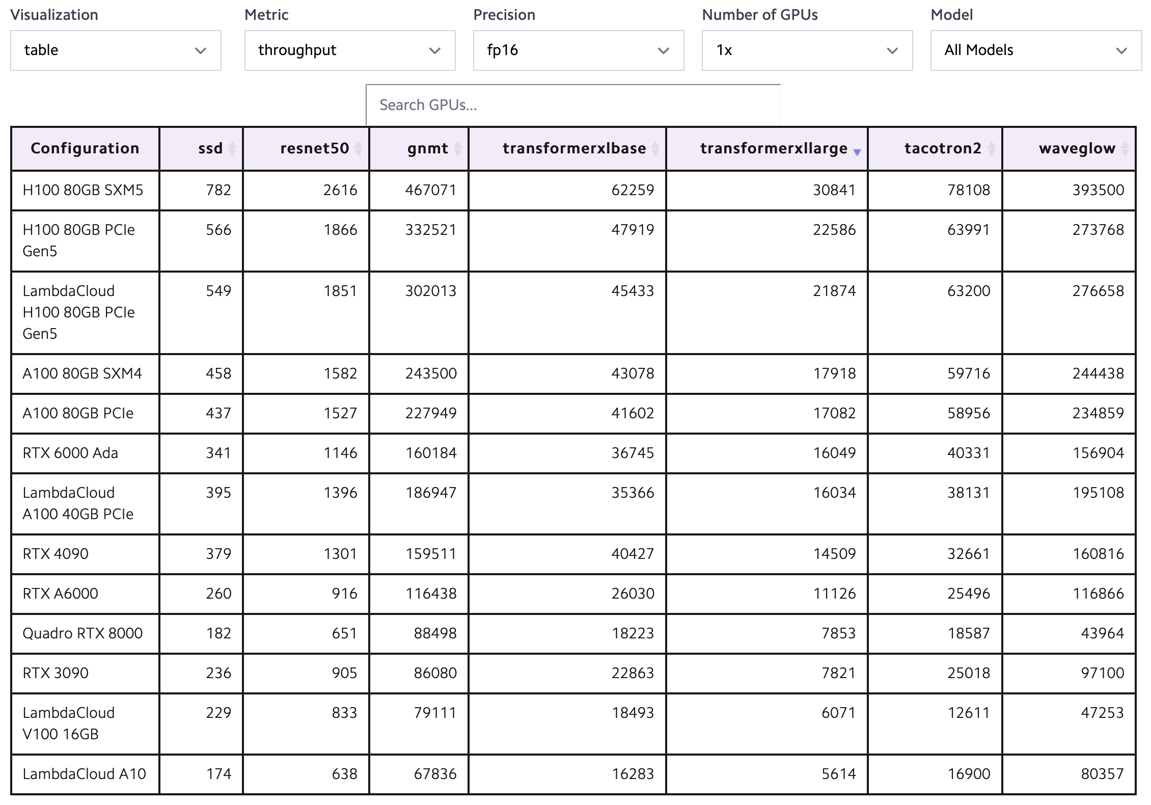 LambdaLabs PyTorch single card training throughput comparison table