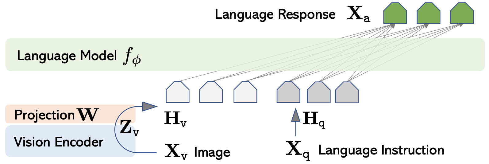 LLaVA Structure Diagram