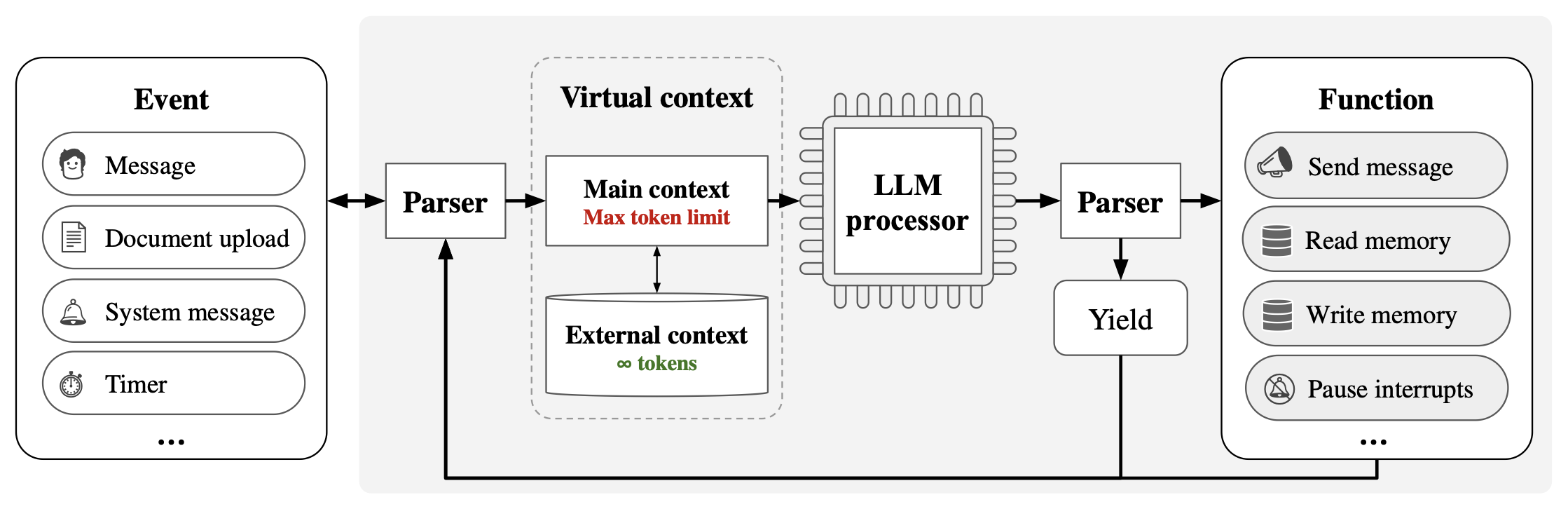 MemGPT system architecture diagram