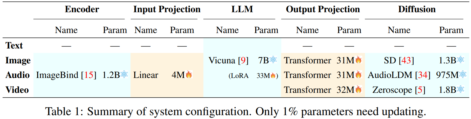 Next-GPT Model Structure Diagram