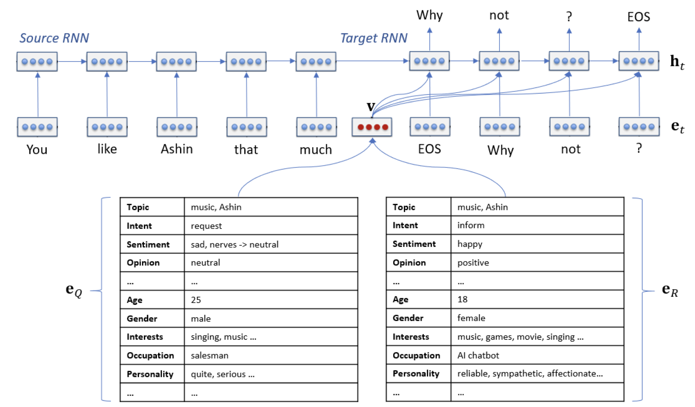 Xiaoice models the current state of the user and herself, including the emotion vector