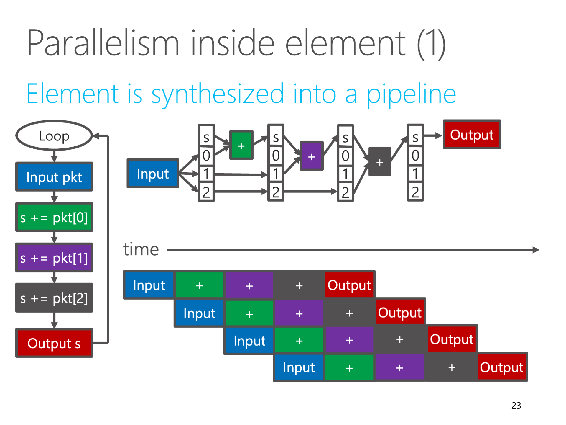 The figure above: Fully pipelining the computation logic is spatial computing