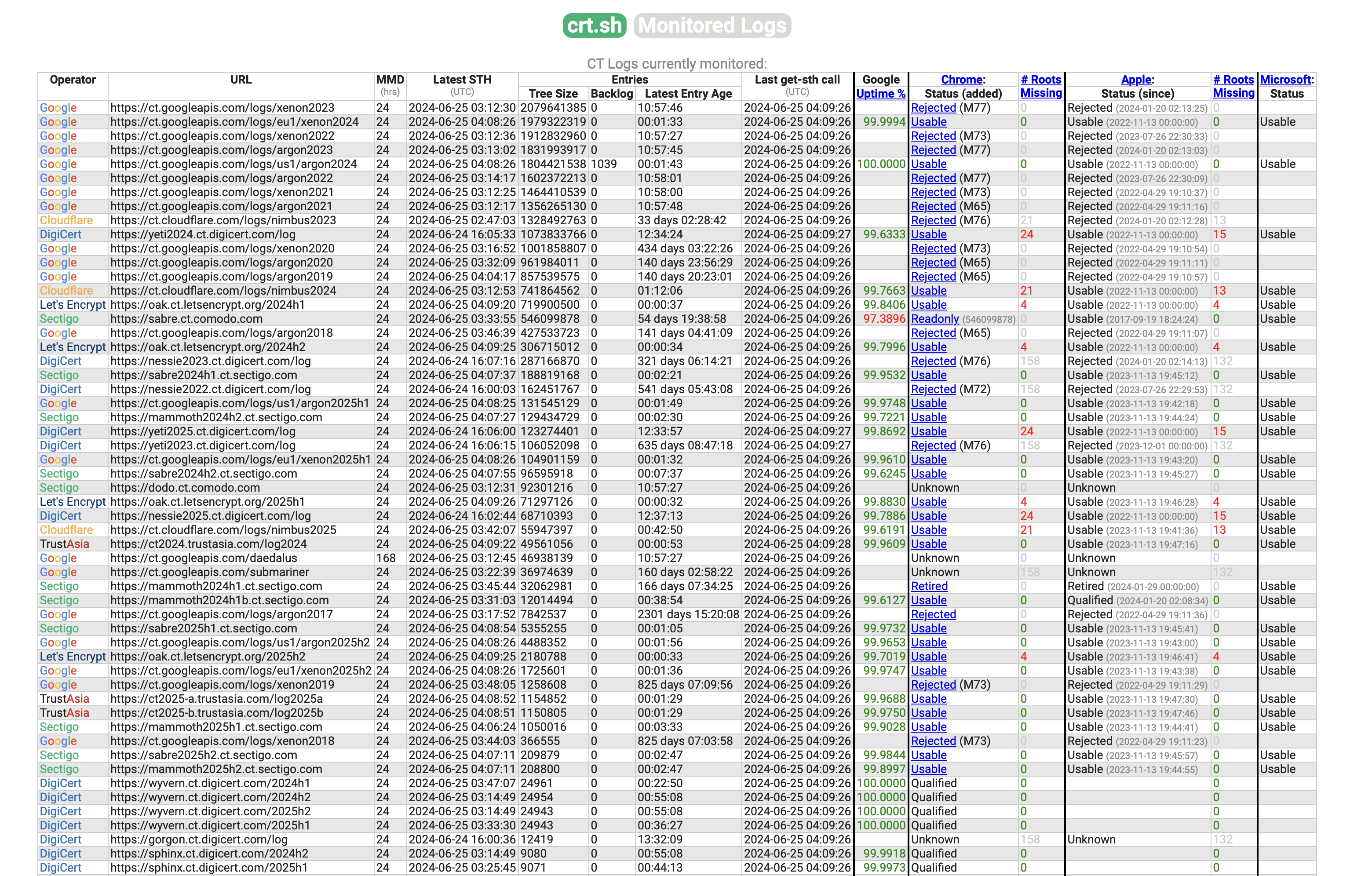 Certificate Transparency Logs