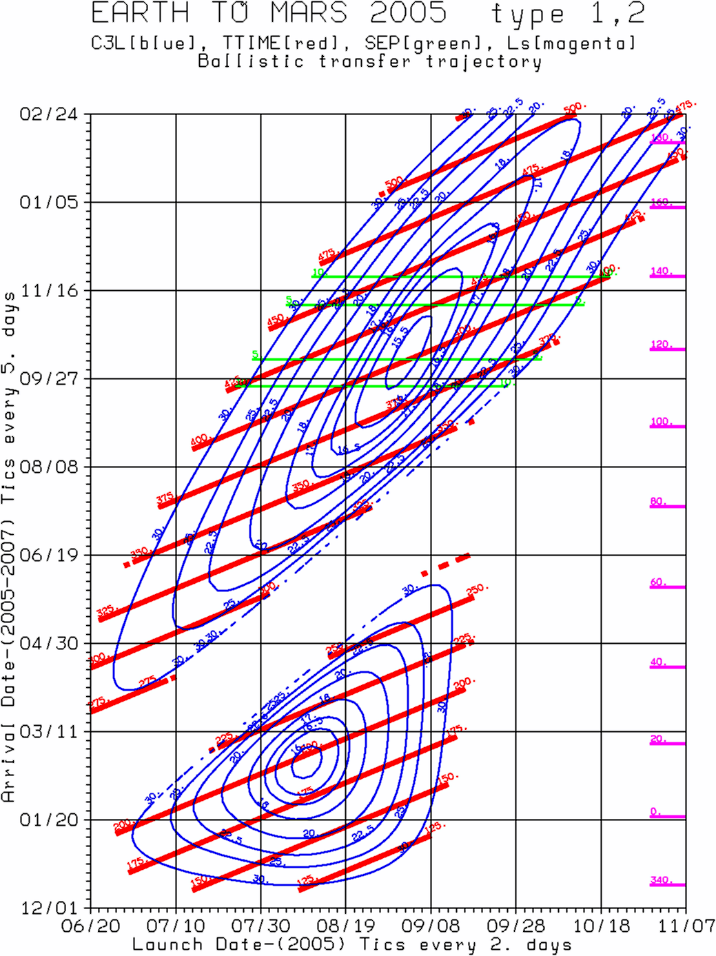 Porkchop Plot for Calculating Launch Windows, Source: Wikipedia