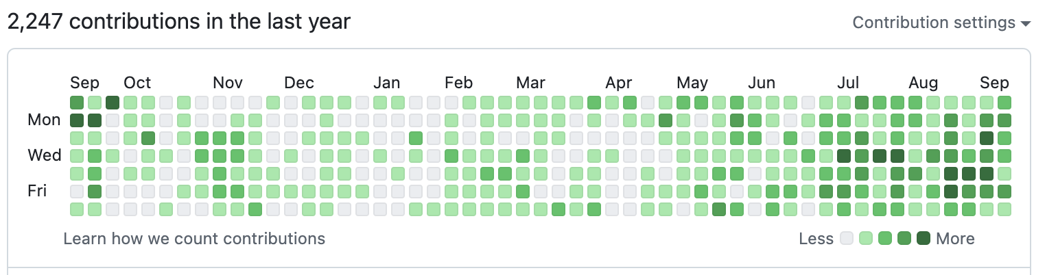 GitHub has stayed all green in the past three months